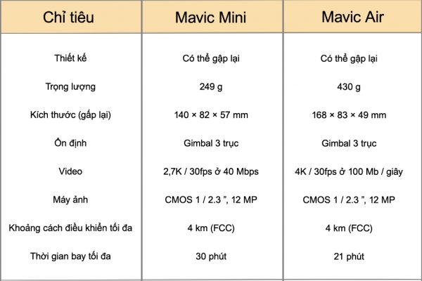 Thông số kỹ thuật Mavic Mini và Mavic Air